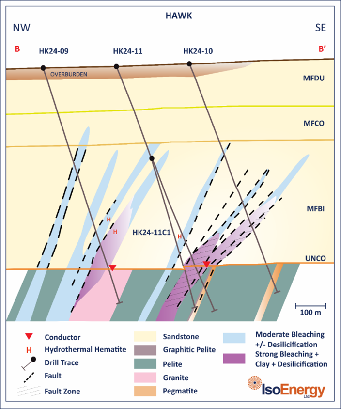 Hawk L4000E cross section illustrating the multiple brittle fault –fracture zones and associated bleaching, desilicification, clay alteration and hydrothermal hematite intersected by diamond drill holes HK24-9, 10, 11 and 11c1 over a 600m cross-strike width within the Hawk conductor corridor. Multiple graphitic faults intersected by drill hole HK24-12, drilled approximately 400 m on strike to the west-southwest (Figure 5) are interpreted to correlate with the graphitic fault intersected on this section by hole HK24-11.