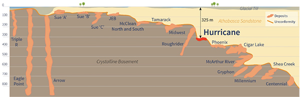 Figure 6 – Athabasca Basin Deposit Depths