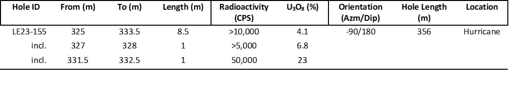 Table 1 – Summer 2023 Radioactive Intersections